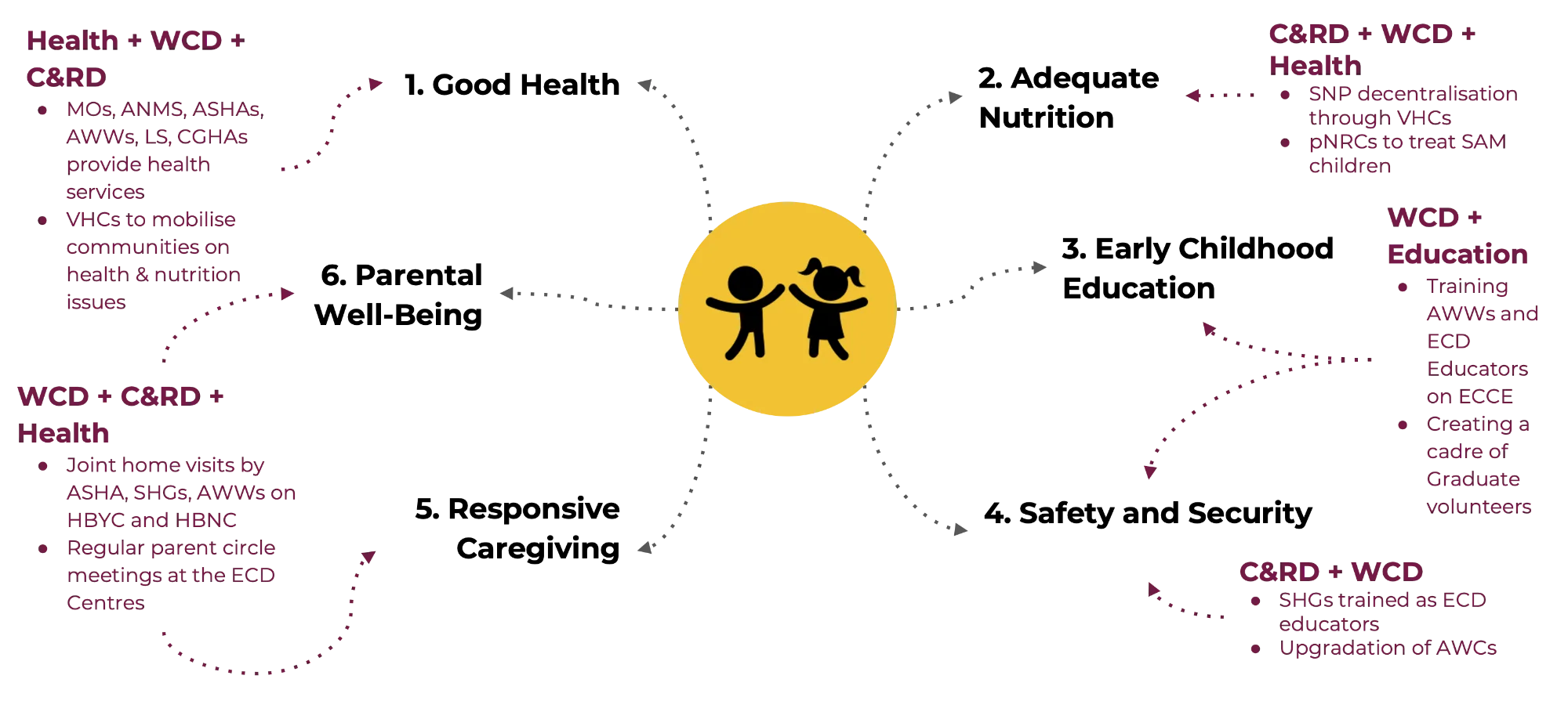 Collaborative Governance Model for ECD