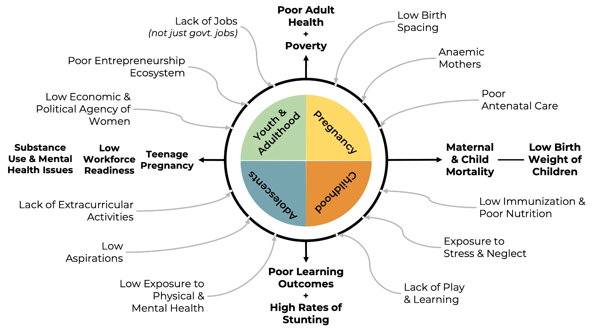 Life-cycle approach to development and addressing problems